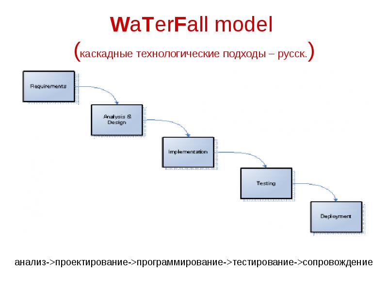 В чем особенность каскадной водопадной модели управления проектами