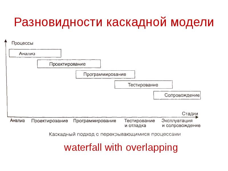 Разновидности каскадной модели waterfall with overlapping