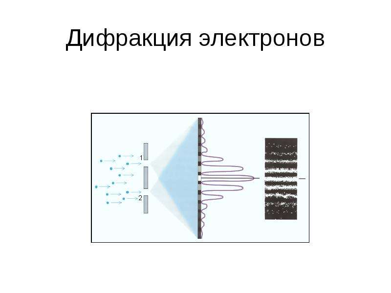 Дифракция электронов. Опыт Томсона по дифракции электронов на щели. Опыт по дифракции электронов на кристаллах. Схема установки для изучения дифракции электронов. Дифракция электронов на двух щелях.