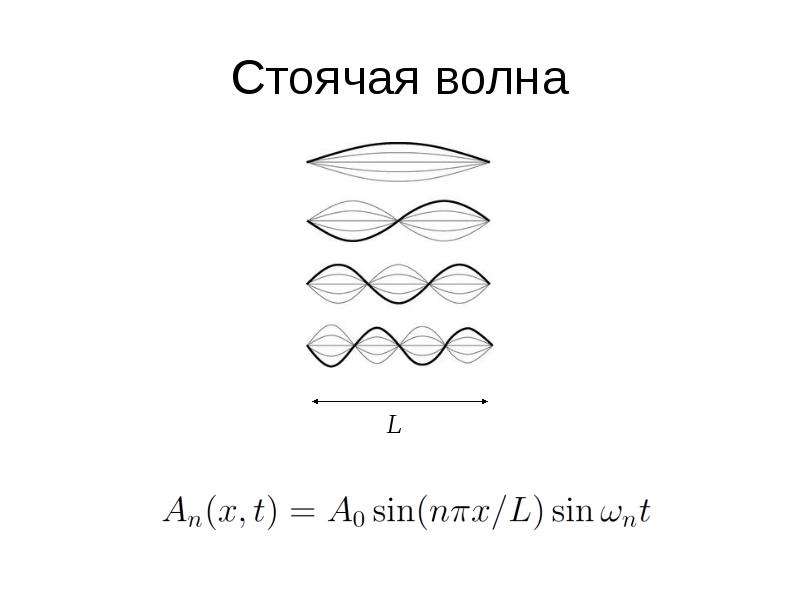 Стоячая волна рисунок. Стоячая волна. . Графическое изображение стоячей волны.. Условия образования стоячих волн.