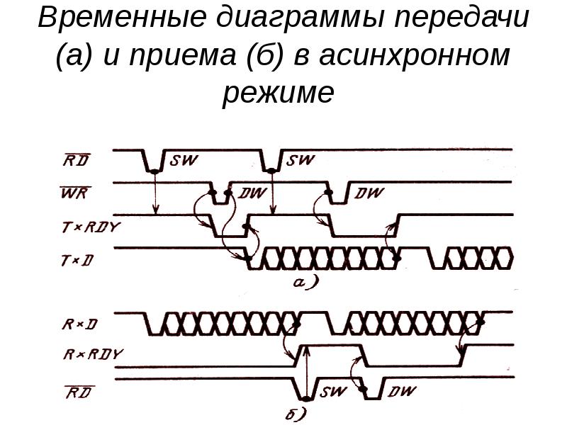 Временные диаграммы это