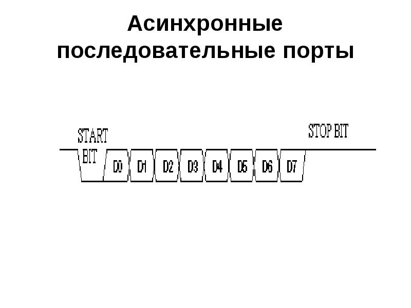 Последовательный ввод. Контроллер последовательной асинхронной передачи. Асинхронный последовательный Интерфейс. Последовательные параллельные синхронные асинхронные интерфейсы. Порты ввода вывода последовательные.