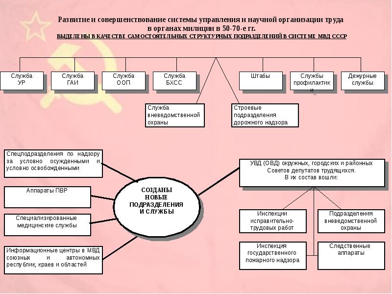 Схема системы органов внутренних дел