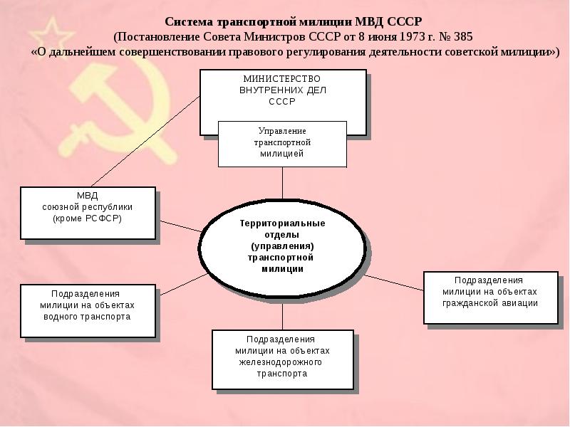 Составьте сложный план по теме советское общество и государство в 1945 1991 гг