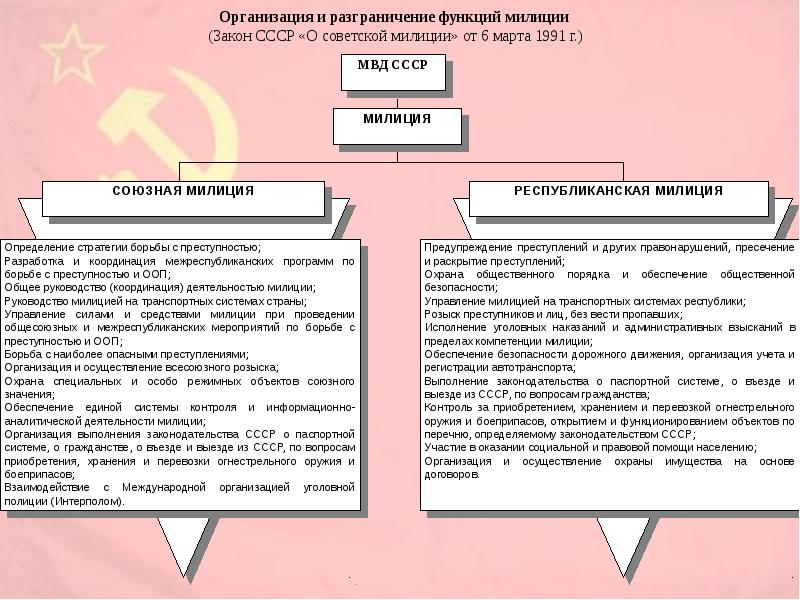 Составьте сложный план по теме советское общество и государство в 1945 1991