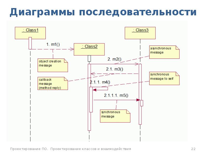 Диаграмма взаимодействия классов