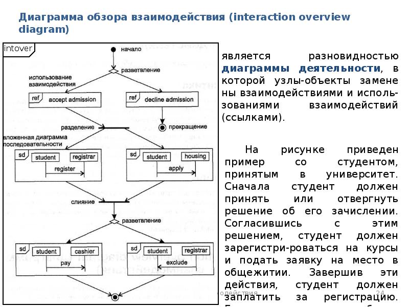 Диаграмма обзора взаимодействия