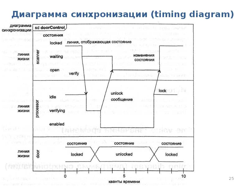 Линия жизни на диаграмме последовательности отображается