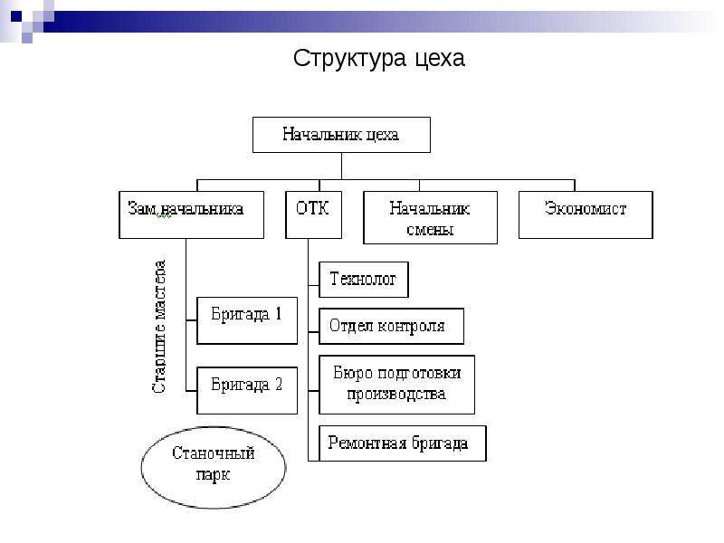 Схема производственной структуры организации