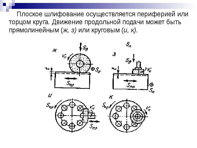 Плоское шлифование. Плоское шлифование торцом круга. Схема плоского шлифования периферией круга. Плоское шлифование торцом круга и его периферией схема. Плоское шлифование периферией и торцом круга.