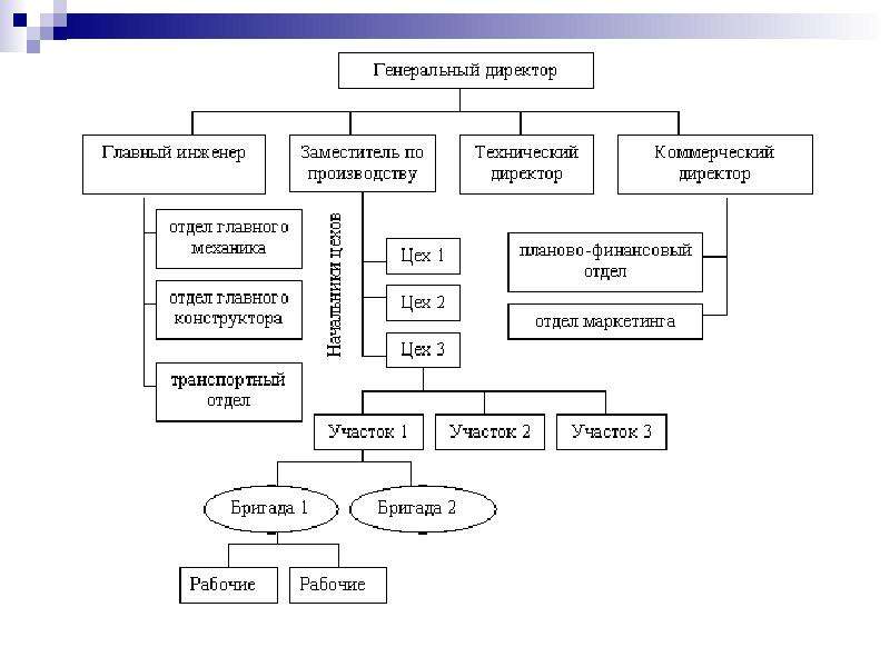 Отдел главного конструктора. Организационная структура машиностроительного предприятия схема. Организационная структура отдела главного конструктора. Схема машиностроительного предприятия. Структура машиностроительного завода.