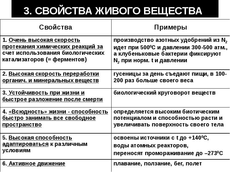 Какое общее свойство живых систем. Свойства живого вещества. Основные свойства живого вещества. Свойства живого вещества в биосфере. Свойства живого характеристика.