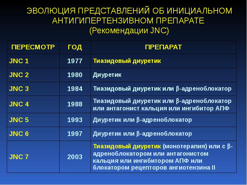 Рекомендованные препараты. Какие заболевания входят в список профзаболеваний. Эволюция представления о болезни. Клиника профзаболеваний презентация. Эволюция представлений телефонм.