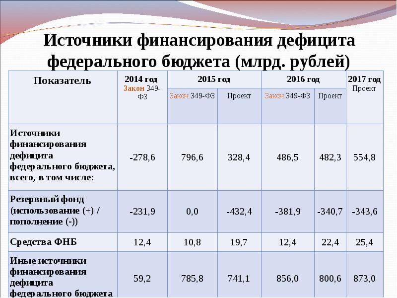 Информация об источнике финансирования