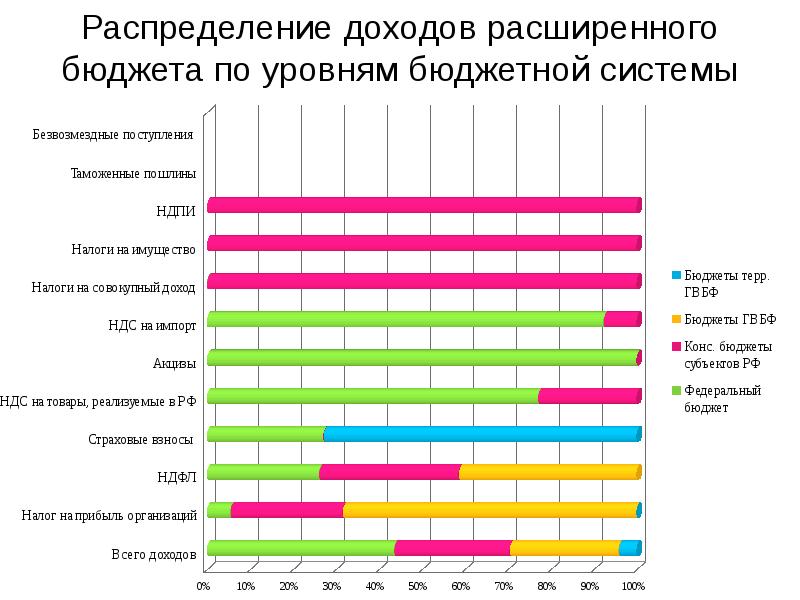 Распределение доходов план