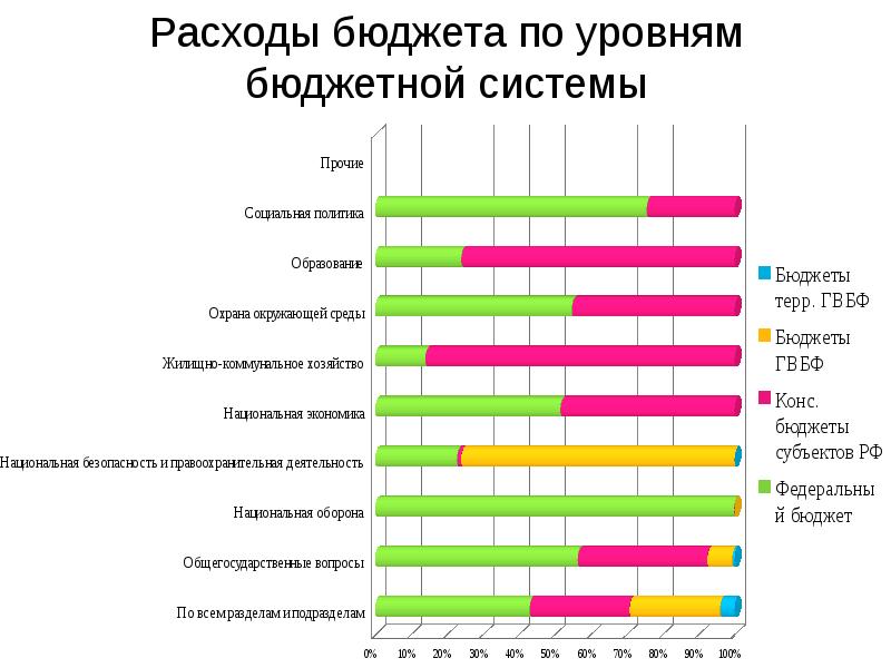 Самый низкий уровень бюджетной системы