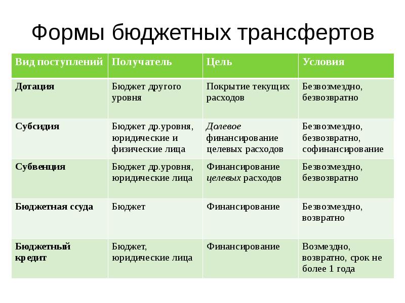 Бюджетные формы. Три формы бюджета. Таблицы формы бюджетных трансфертов. Правовая форма бюджета.