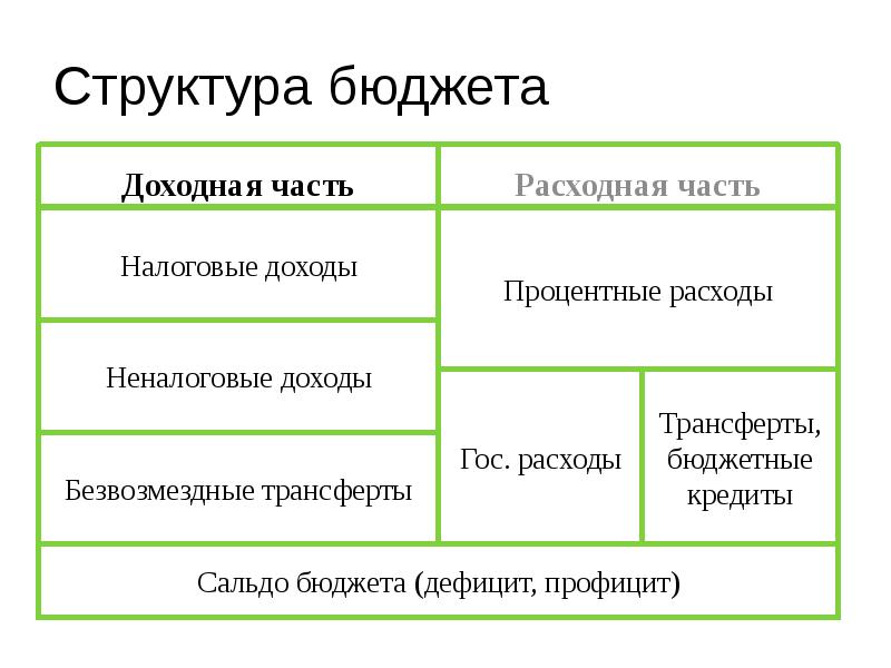 Состав бюджета