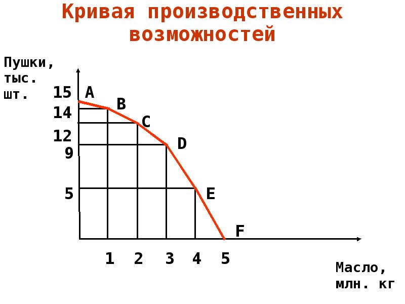 Кривая факторов производства. Кривая КПВ. Кривая производственных возможностей. График производственных возможностей. Кривая производственных возможностей пушки и масло.