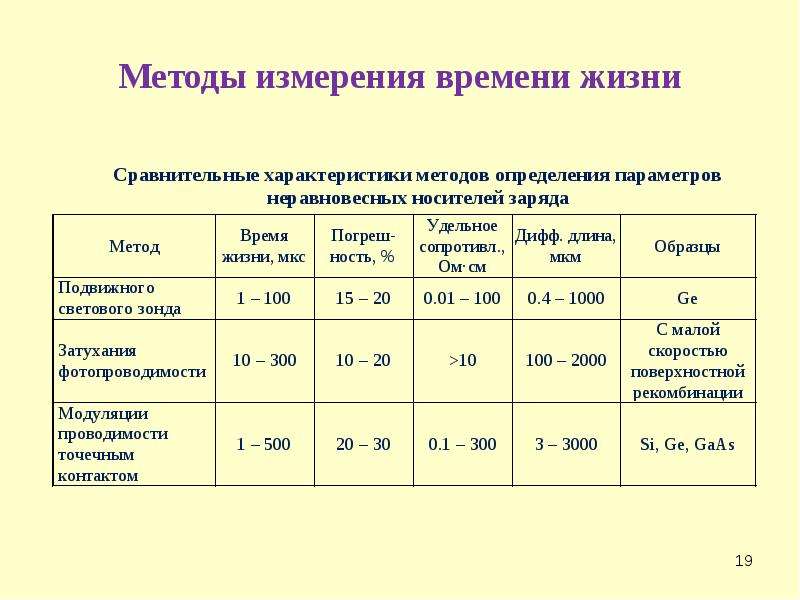 Методика измерения параметров