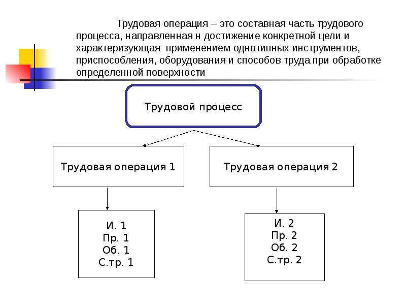 Трудовой процесс это. Трудовая операция. Элементы трудовой операции. Схему структуры трудовой операции. Трудовая операция пример.