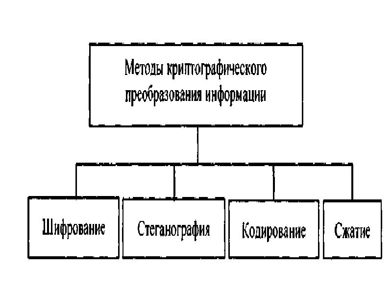 Криптографические методы защиты информации проект