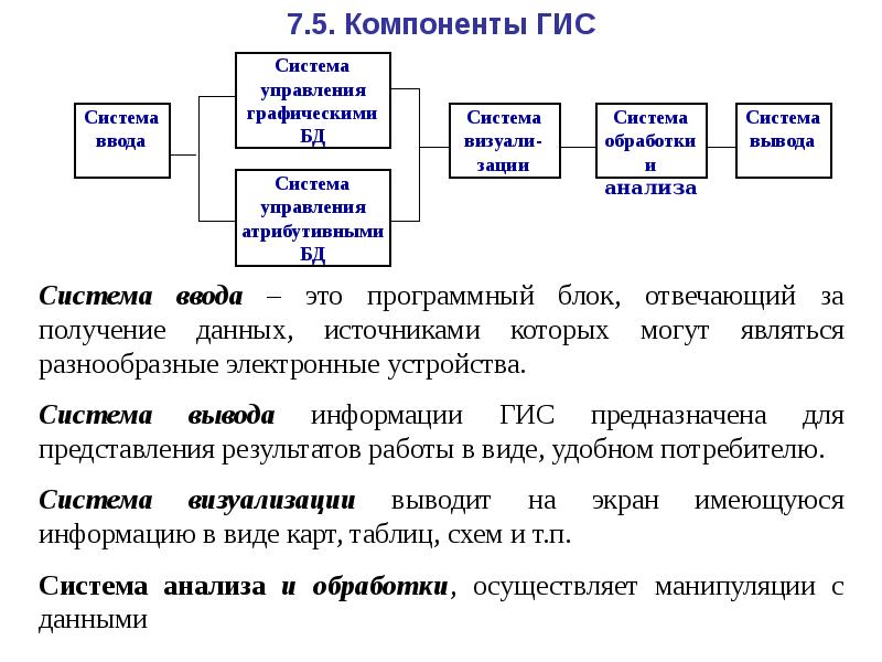 Основные компоненты гис