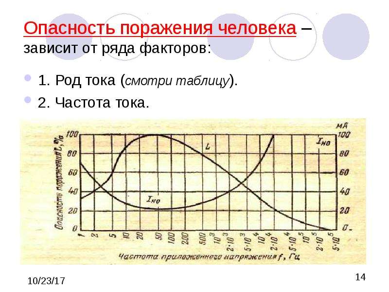 Посмотрите ток. Частота тока. Род и частота тока. Зависимость поражения током от частоты. Таблица частоты тока.