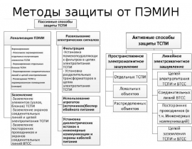 Методы защиты от ПЭМИН