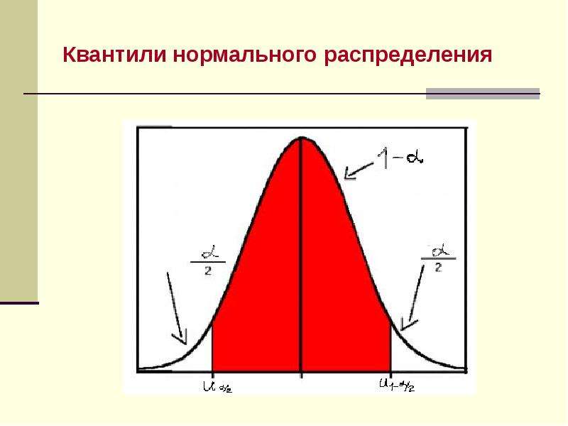 Отрицательное распределение. Квантили нормального ра. Квантили нормального распределения. Модель нормального распределения. СКО нормального распределения.