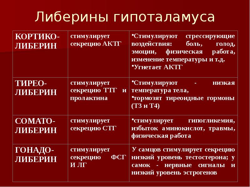 Гипофункция гормонов гипофиза. Гипофункция либеринов и статинов. Гиперфункция либеринов и статинов. Гипоталамус гормоны либерины. Гиперфункция лабириноы и статиноы.