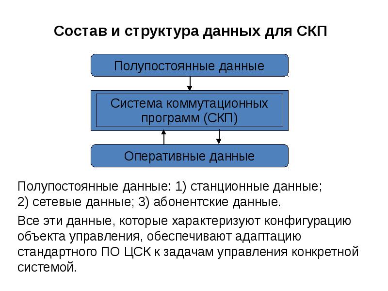 Оперативные данные