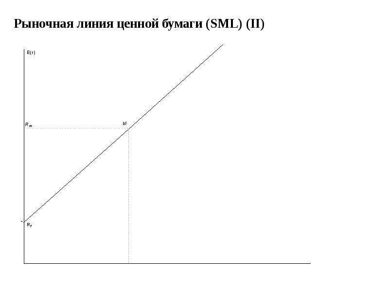 Линия рынка. Рыночная линия ценной бумаги. Линия рынка ценных бумаг SML. SML акции график линии ценных бумаг.