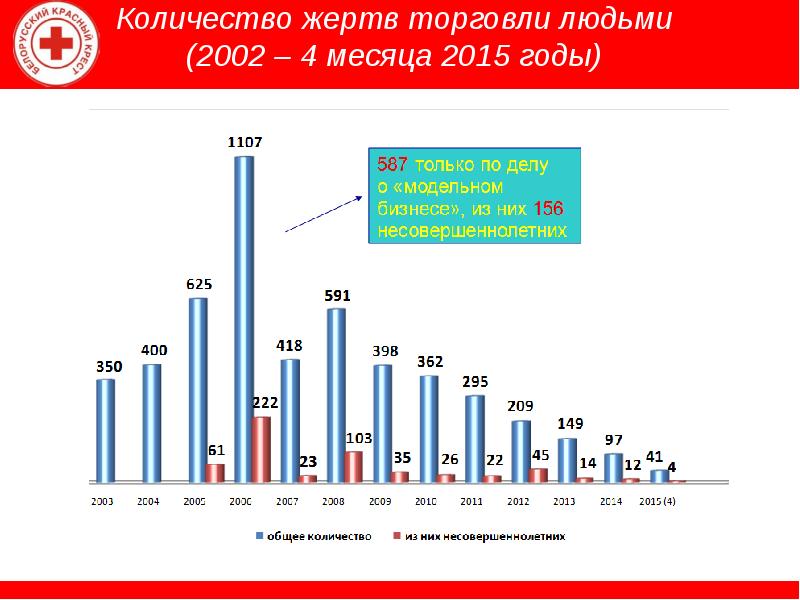 Торговля людьми диаграмма