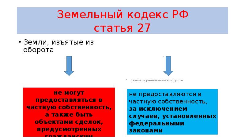 Ограничение оборотоспособности земельных участков. Статья 27 земельного кодекса. Земельный кодекс статья 37. 27 Ст ЗК. 27 Статья земельный кодекс РФ статья.