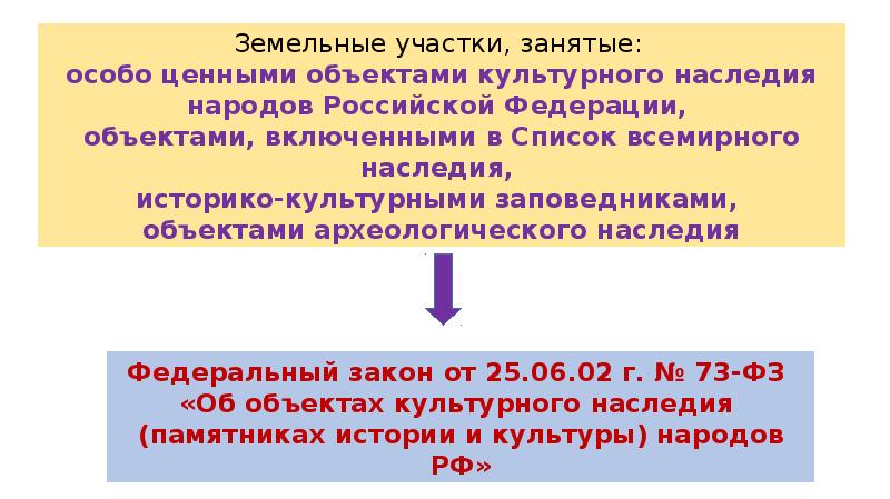 Ограничение оборотоспособности земельных участков