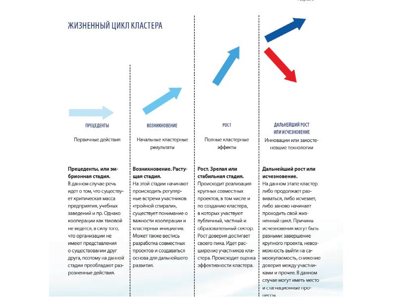 Этапы исчезновения. Жизненный цикл кластера. Стадии жизненного цикла кластера.