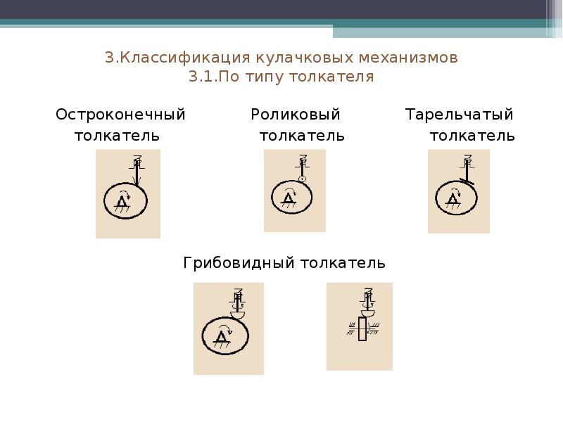 Механизм 3 2 1. Кулачковый механизм с тарельчатым толкателем. Виды кулачковых механизмов. Кулачковый механизм с остроконечным толкателем. Тарельчатый толкатель.