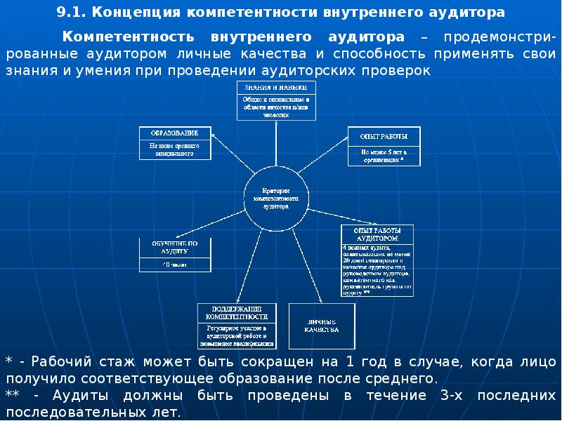 Внутренняя концепция. Концепция компетентности аудитора. Компетенции внутреннего аудита. Критерии компетентности аудитора. Компетенции внутреннего аудитора.