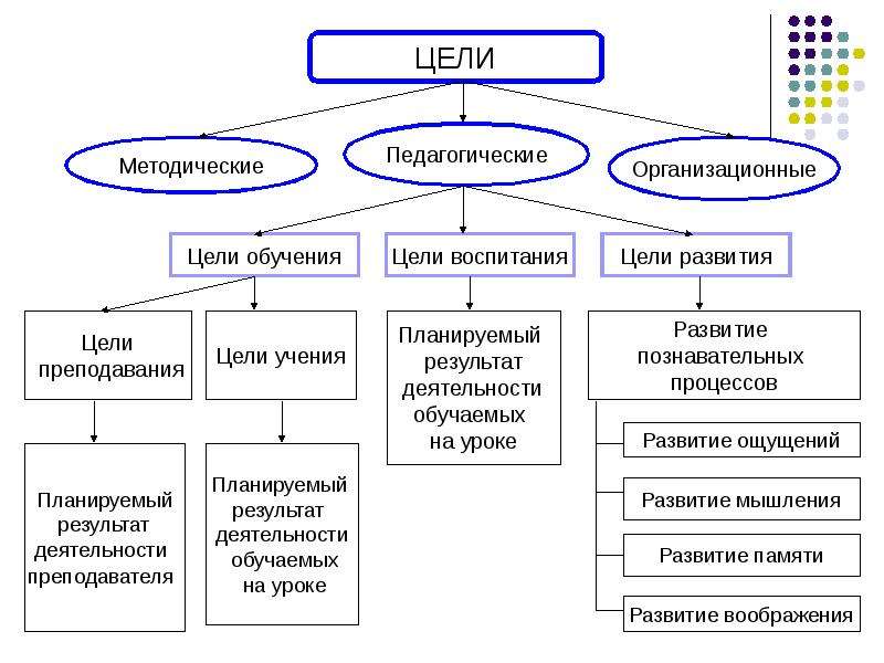 Понятие цели виды целей. Педагогические цели. Виды целей. Виды целей в педагогике. Типы целей в педагогике. Виды целей в образовании.