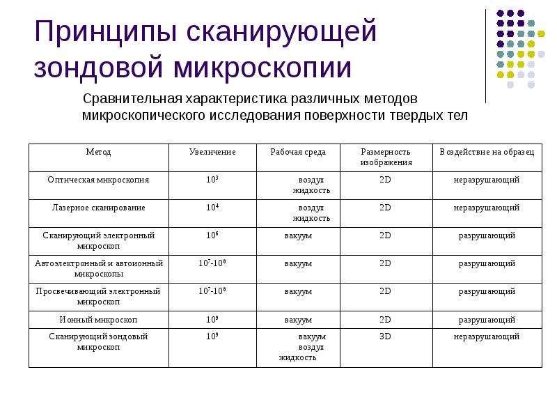 Виды микроскопии схема