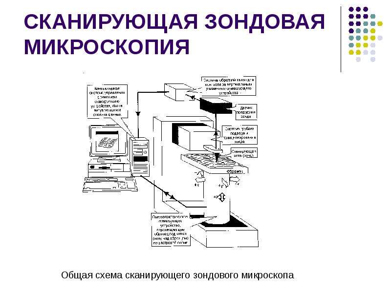 Чем обеспечивается качество формируемого изображения в сканирующих зондовых микроскопах