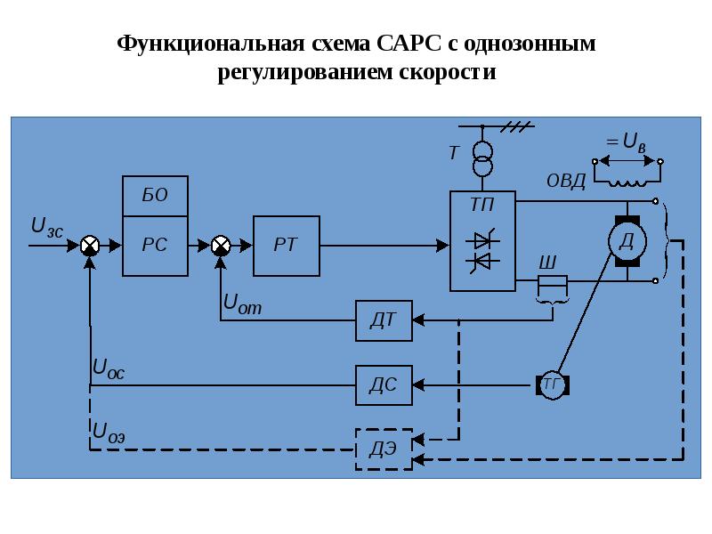 Структурная схема системы автоматического регулирования напряжения генератора