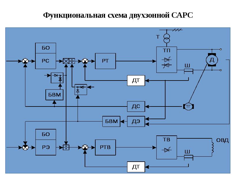 Как сделать функциональную схему