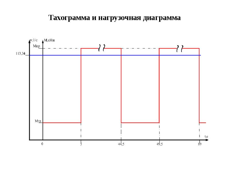 Тахограмма и нагрузочная диаграмма