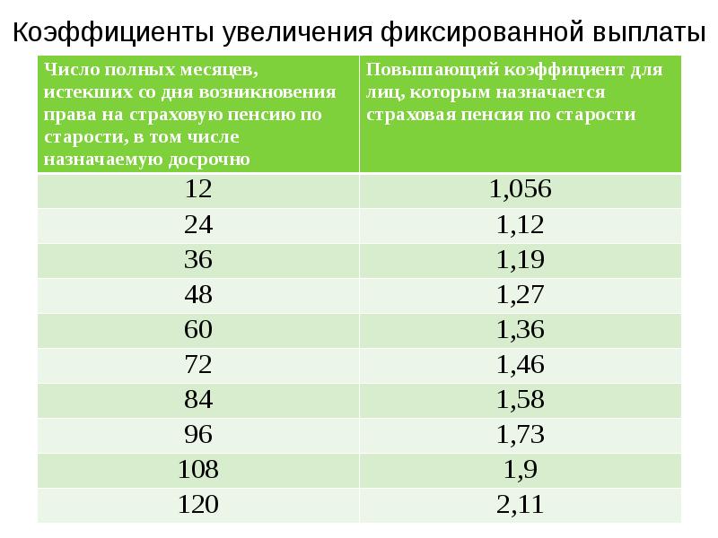 Коэффициент повышения. Коэффициент фиксированной выплаты. Повышение фиксированной выплаты. Коэффициент повышения выплат. Повышенные коэффициенты фиксированной выплаты.