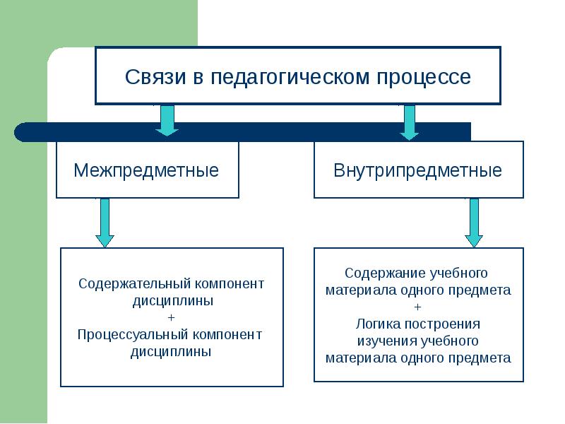 Межпредметные связи в проекте