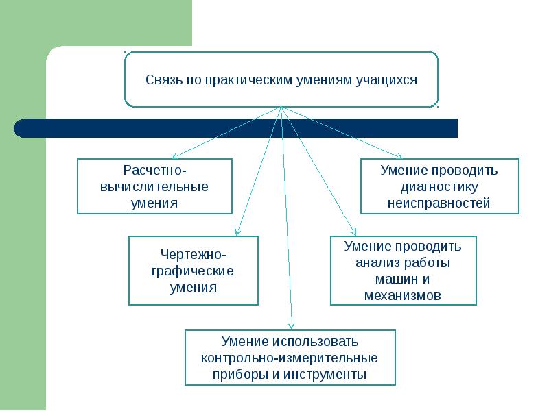 Навыки связей. Межпредметные связи классификация. Графические умения школьников. Формирование измерительных умений и навыков. Виды практических умений.