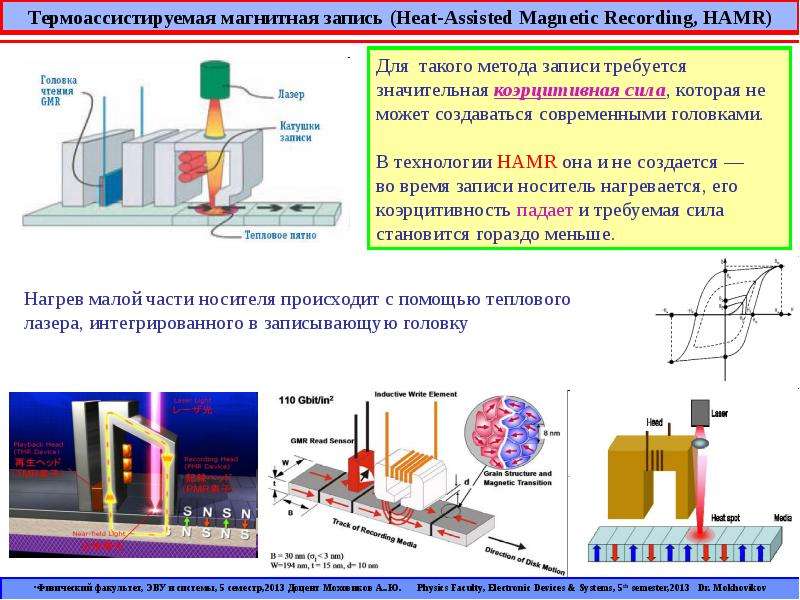 Магнитный горизонтальный. Магнитная запись. Метод тепловой магнитной записи. Технология Hamr. Принцип записи на магнитную плёнку.