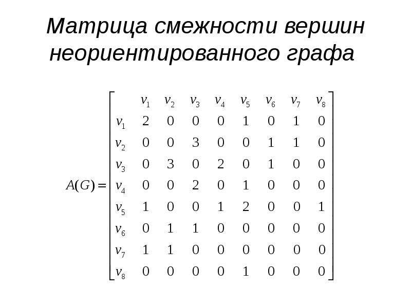 Таблица смежности графа. Представление графа матрицей смежности. Матрица смежности взвешенного графа. Неориентированный Граф матрица смежности.